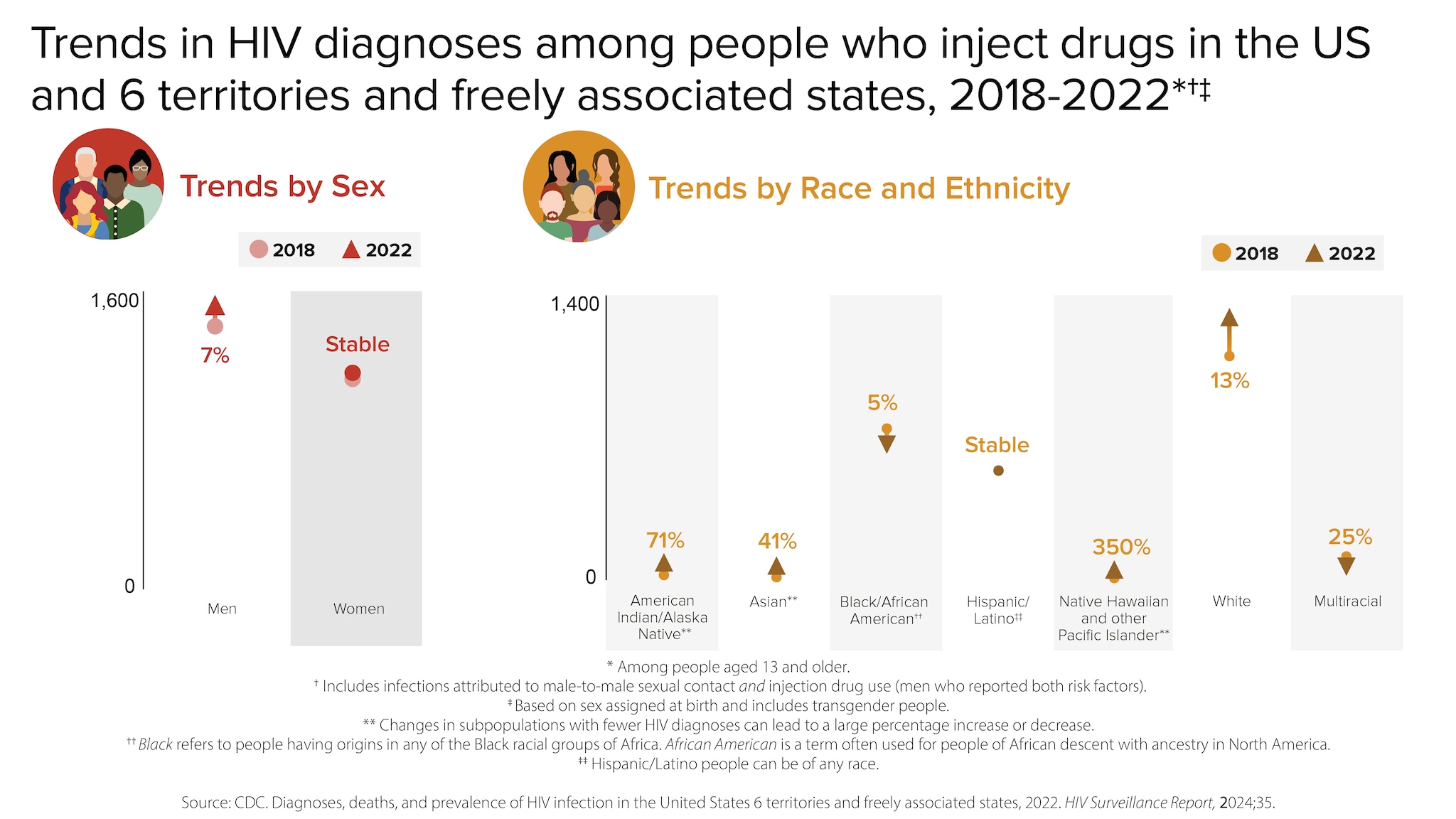 From 2018 to 2022, the HIV diagnoses among men who inject drugs increased by 7% but was stable among women. Over that same period, HIV diagnoses increased by 71% among American Indian/Alaskan Native people, increased by 41% among Asian people, decreased by 5% among Black/African American people, was stable among Hispanic/Latino people, increased by 350% among Native Hawaiian and other Pacific Islander people, rose by 13% among White people, and decreased by 25% among multiracial people.