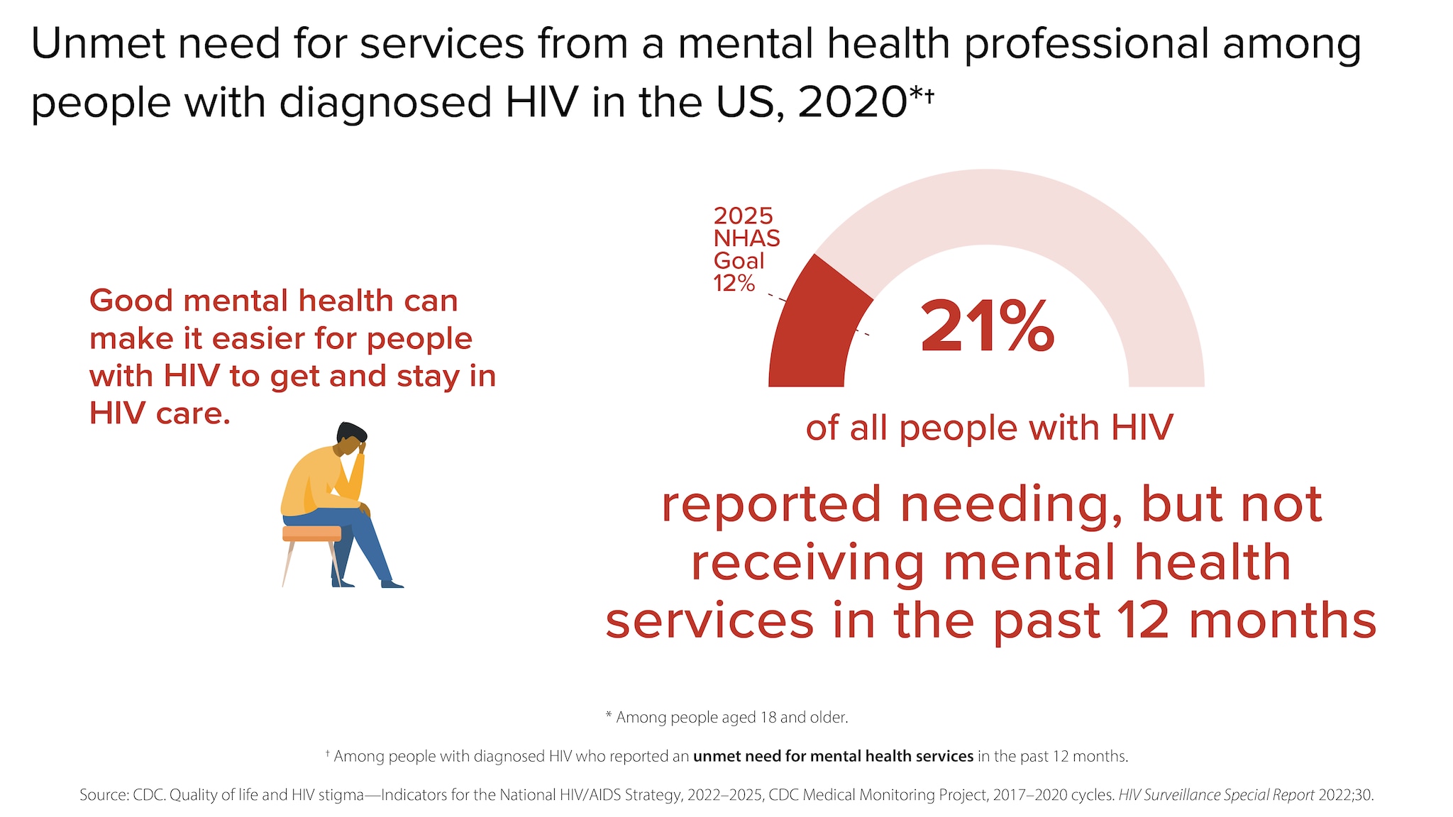 Good mental health can make it easier for people with HIV to get and stay in HIV care. In 2020, 21% of all people with HIV reported needing, but not receiving mental health services in the past 12 months, compared to the 2025 NHAS goal of 12%.