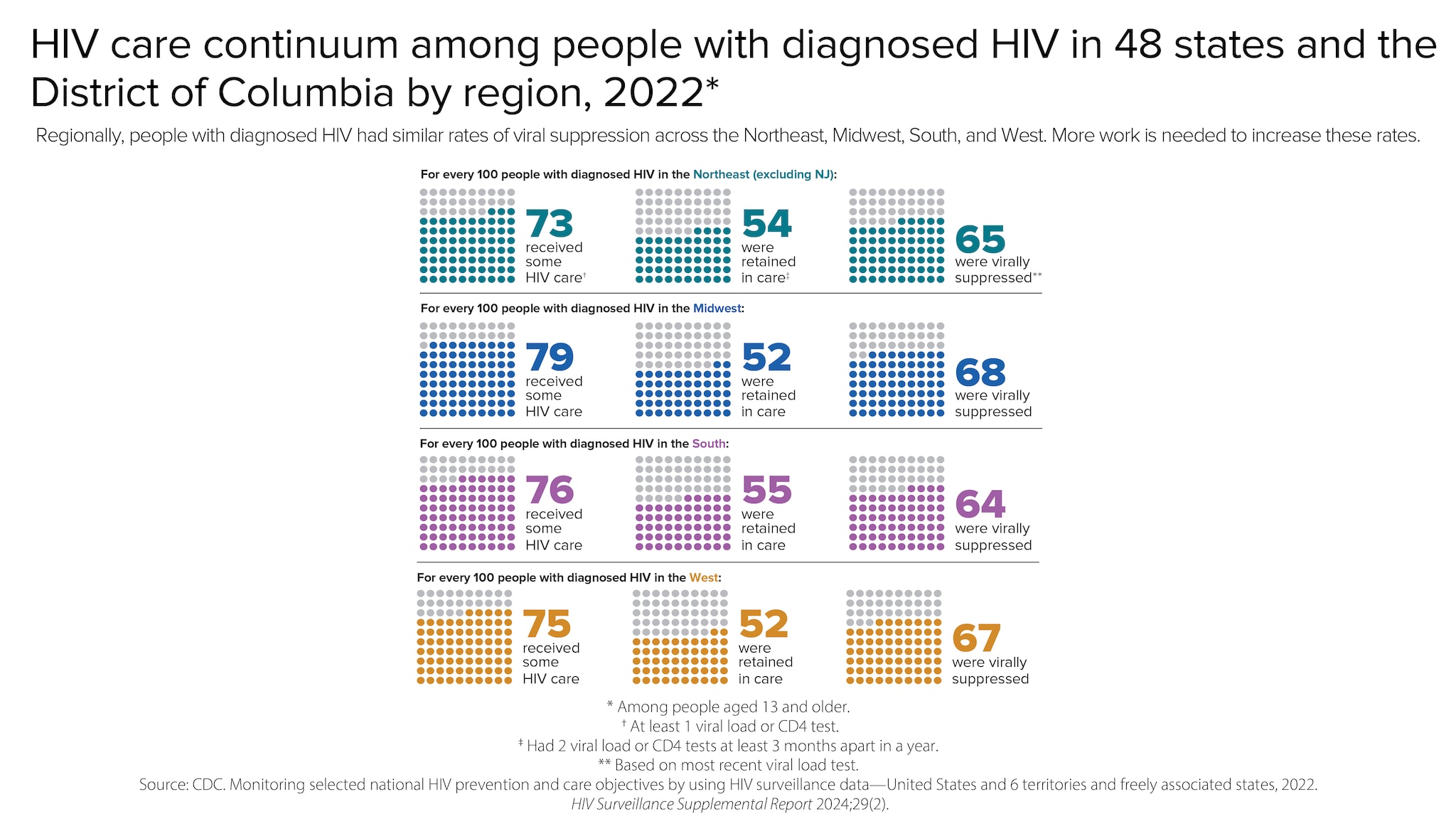 In 2022, for every 100 people with diagnosed HIV in the Northeast, 73 received some HIV care, 54 were retained in care, and 65 were virally suppressed; for every 100 people with diagnosed HIV in the Midwest, 79 received some HIV care, 52 were retained in care, and 68 were virally suppressed; for every 100 people with diagnosed HIV in the South, 76 received some HIV care, 55 were retained in care, and 64 were virally suppressed; and for every 100 people with diagnosed HIV in the West, 75 received some HIV care, 52 were retained in care, and 67 were virally suppressed.