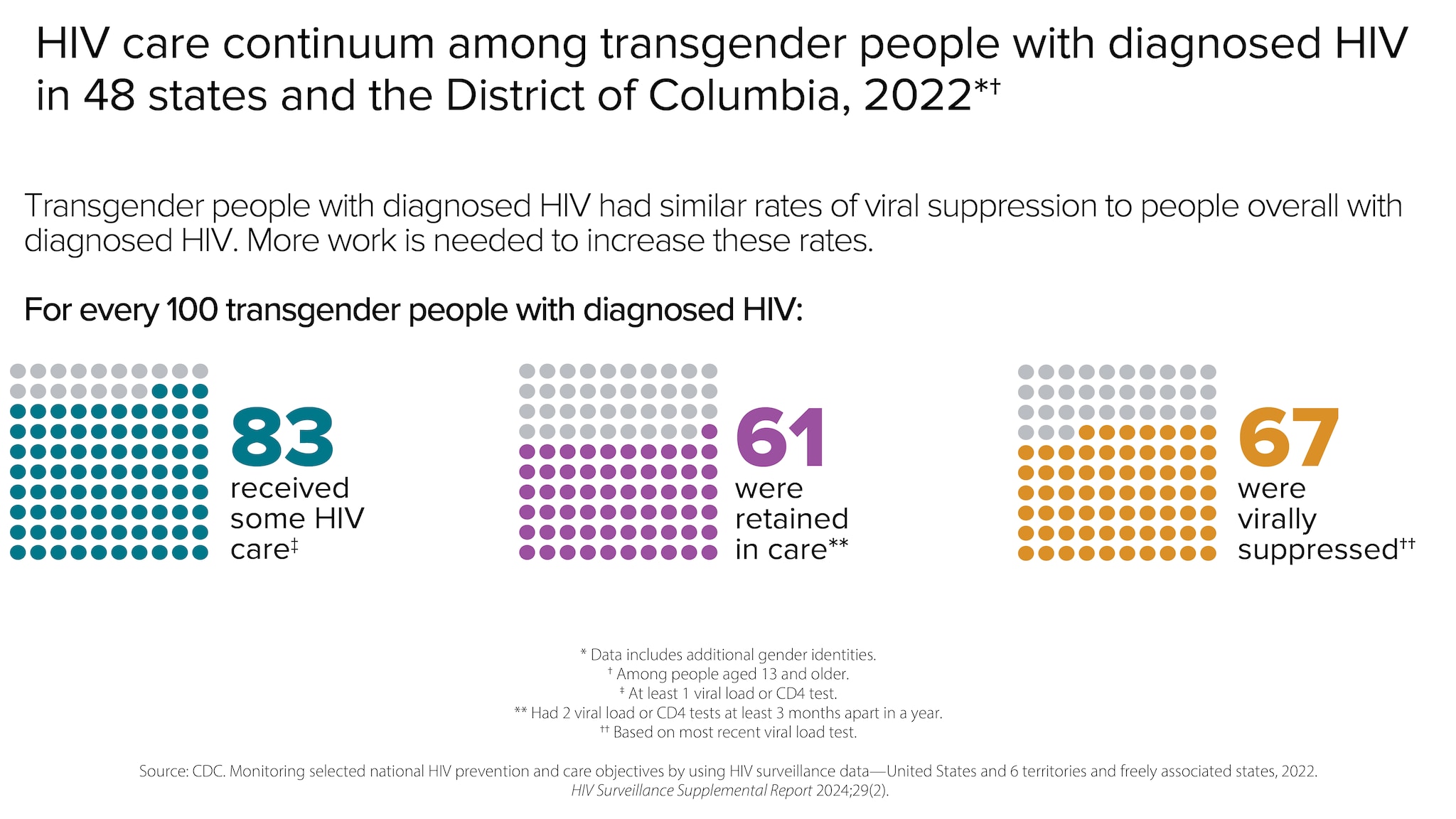 In 2022, transgender people with diagnosed HIV had similar rates of viral suppression to people overall with diagnosed HV. More work is needed to increase these rates. That year, for every 100 transgender people with diagnosed HIV, 83 received some HIV care, 61 were retained in care, and 67 were virally suppressed.