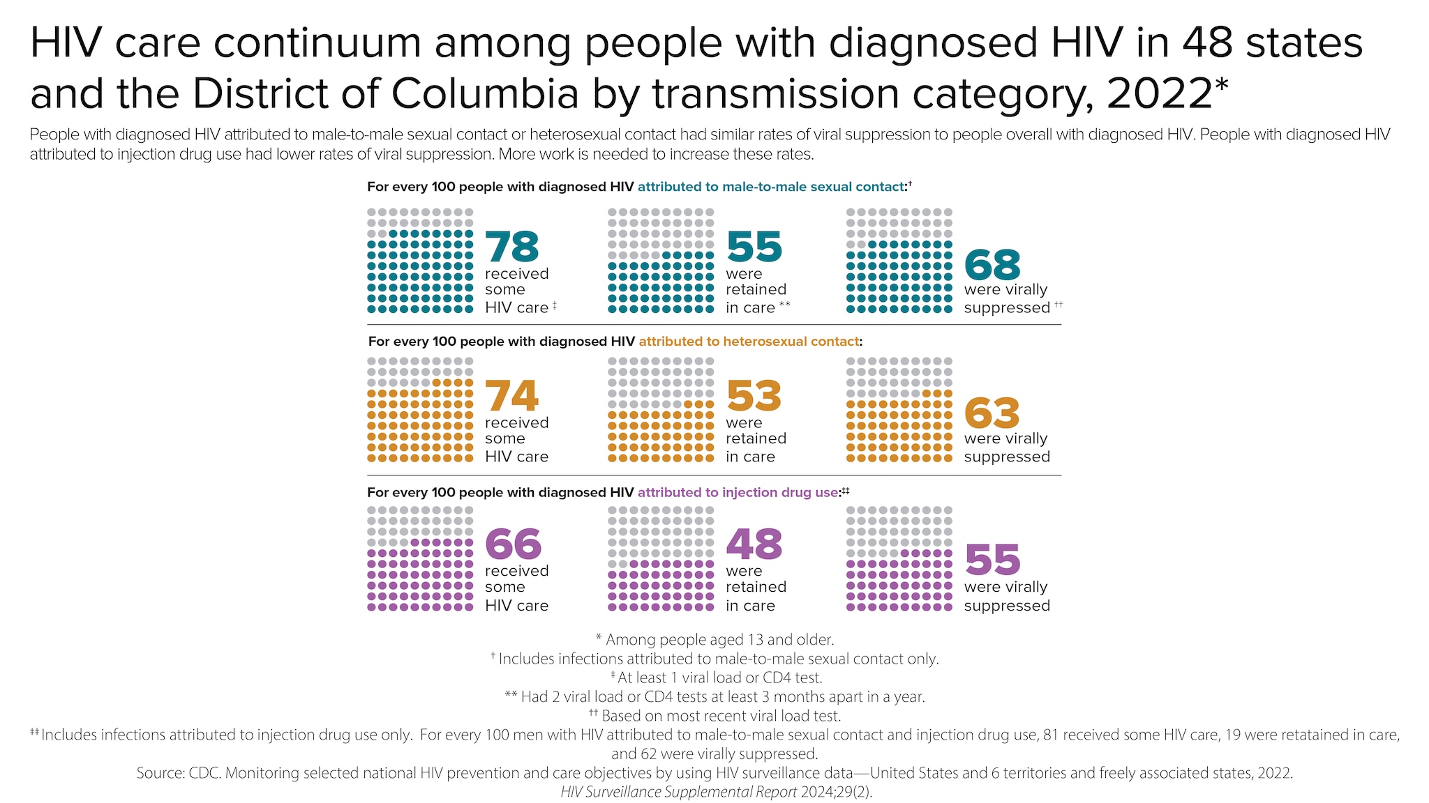 In 2022, for every 100 people with diagnosed HIV attributed to male-to-male sexual contact, 78 received some HIV care, 55 were retained in care, and 68 were virally suppressed; for every 100 people with diagnosed HIV attributed to heterosexual contact, 74 received some HIV care, 53 were retained in care, and 63 were virally suppressed; and for every 100 people with diagnosed HIV attributed to injection drug use, 66 received some HIV care, 48 were retained in care, and 55 were virally suppressed.