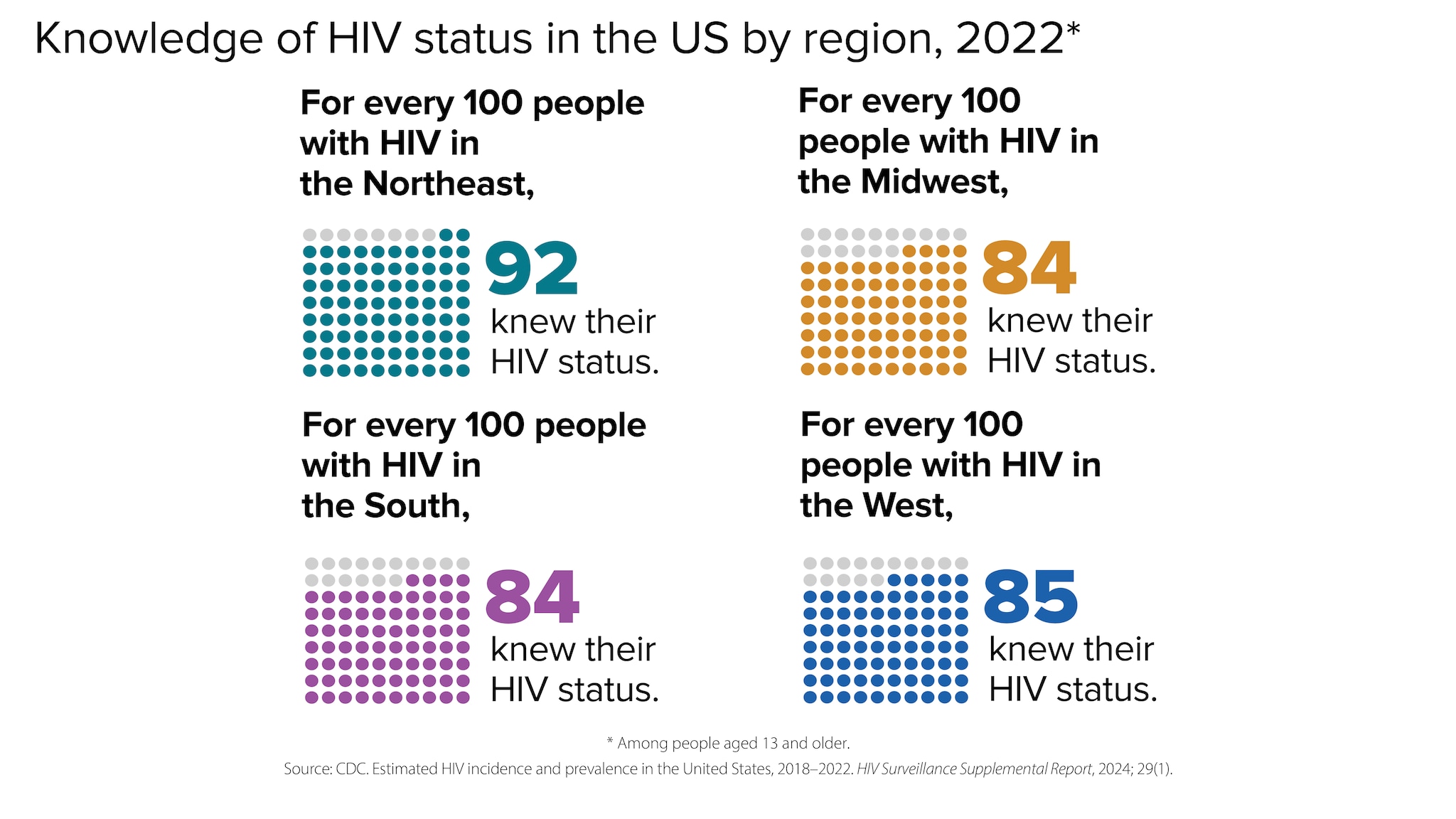 In 2022, for every 100 people with HIV in the Northeast, 92 knew their status; for every 100 people with HIV in the Midwest, 84 knew their status; for every 100 people with HIV in the South, 84 knew their status; and for every 100 people with HIV in the West, 85 knew their status.