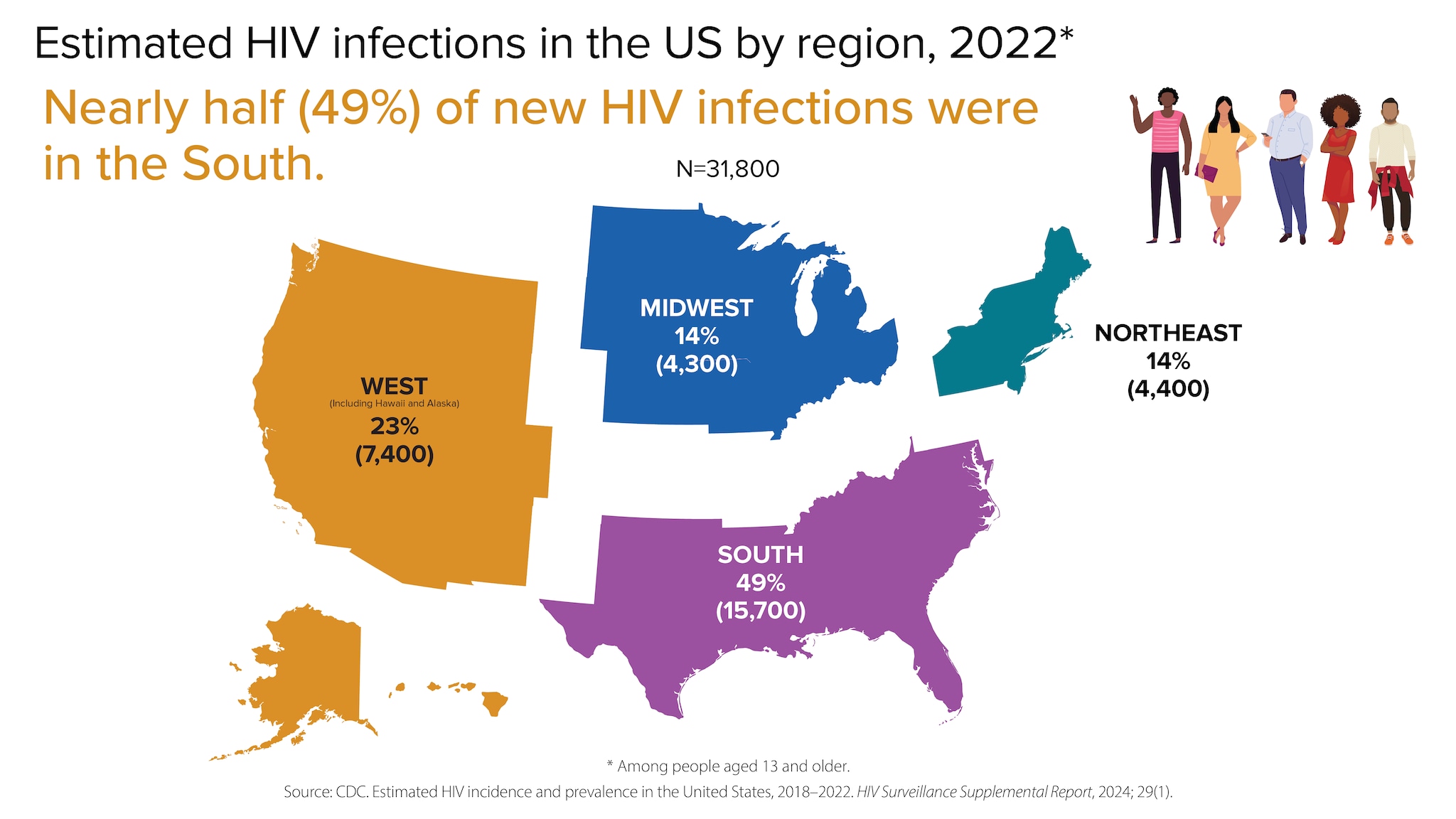 With respect to HIV infection in the US, nearly half (15,700, or 49%) of new HIV infections were in the South. Fourteen percent (4,400) were in the Northeast, fourteen percent (4,300) were in the Midwest; and twenty-three percent (7,400) were in the West.
