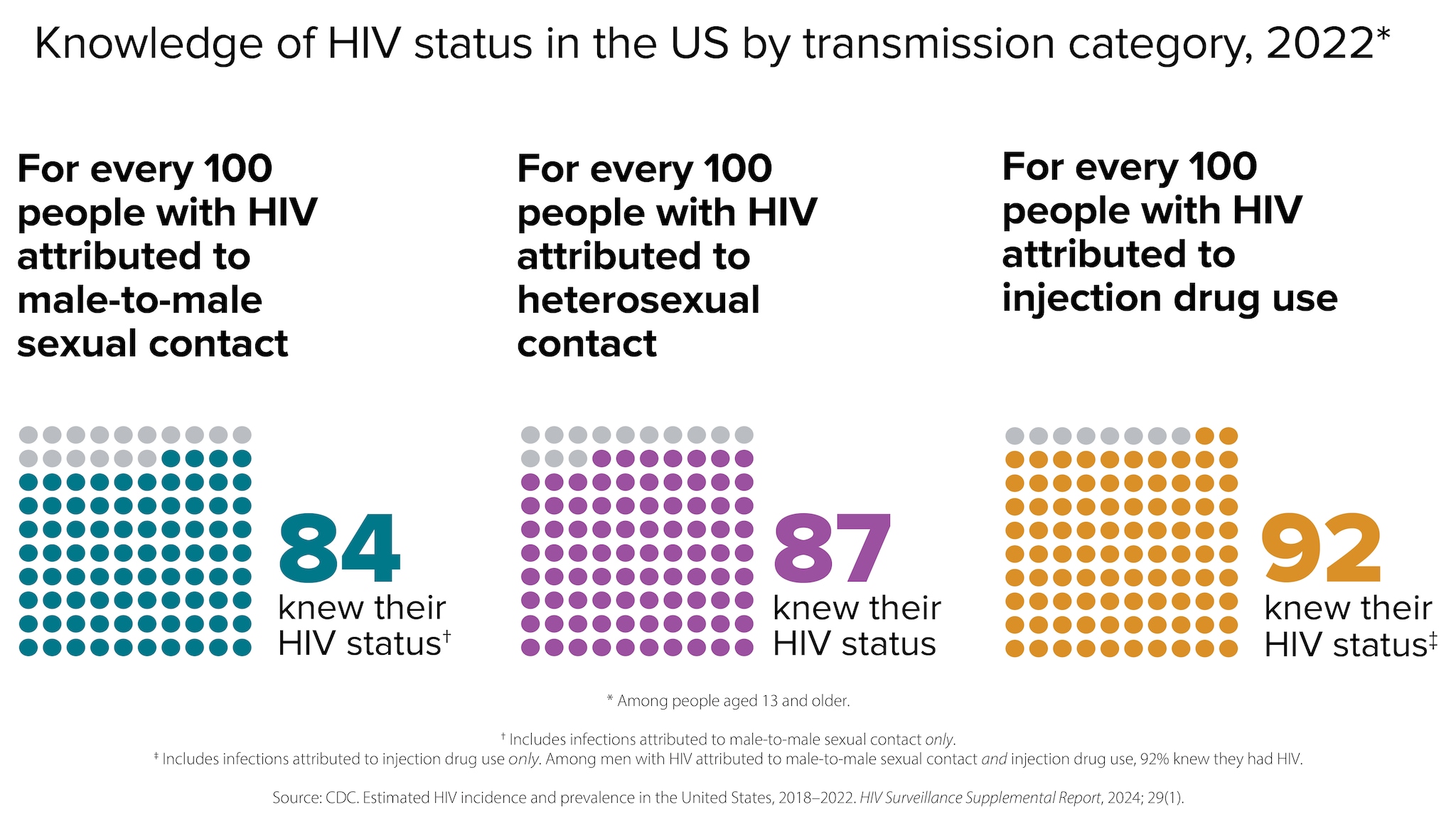 In 2022, for every 100 people with HIV attributed to male-to-male sexual contact, 84 knew their status; for every 100 people with HIV attributed to heterosexual contact, 87 knew their status; and for every 100 people with HIV attributed to injection drug use, 92 knew their status.