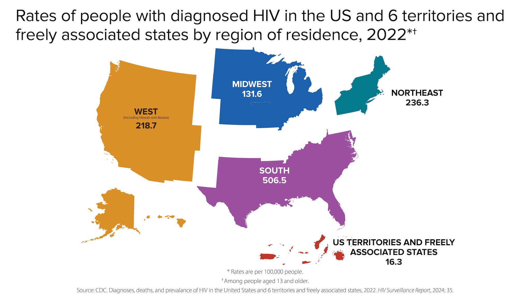 In 2022, the rates of people with diagnosed HIV in the US and 6 territories and freely associated states by region varied: The rate of HIV diagnosis in the South was 506.5, the rate in the Northeast was 236.3, the rate in the West was 218.7, the rate in the Midwest was 131.6, and the rate in the US territories and freely associated states was 16.3.