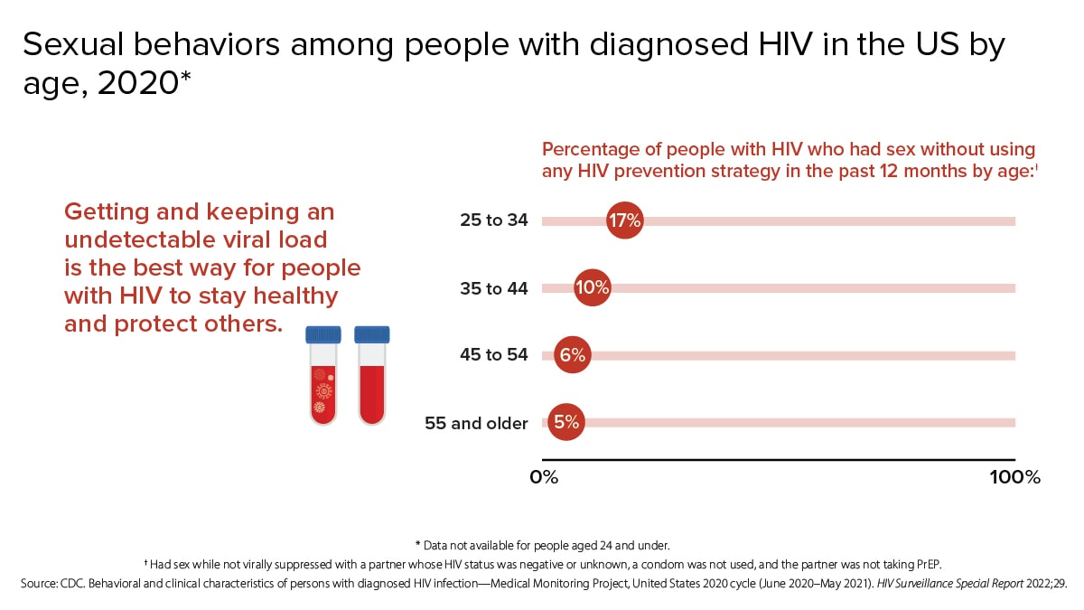 Getting and keeping an undetectable viral load is the best way for people with HIV to stay healthy and protect others. Among people with HIV aged 25 to 34, 17% had sex without using any HIV prevention strategy in the past 12 months. Among people with HIV aged 35 to 44, 10% had sex without using any HIV prevention strategy; 6% of people with HIV aged 45 to 54 and 5% of people with HIV aged 55 and older had sex without using any HIV prevention strategy in the last 12 months.