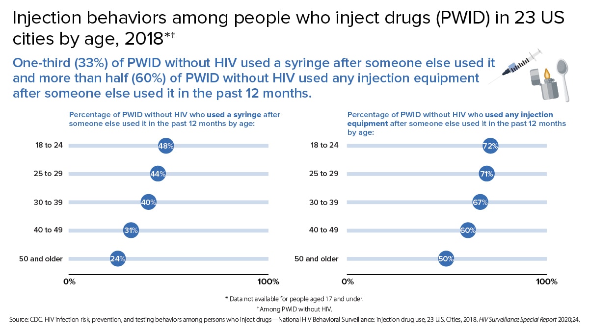 One-third (33%) of PWID without HIV used a syringe after someone else used it and more than half (60%) of PWID without HIV used any injection equipment after someone else used it in the past month. 48% of PWID without HIV aged 18 to 24, 44% of PWID without HIV aged 25 to 29, 40% of PWID without HIV aged 30 to 39, 31% of PWID without HIV aged 40 to 49, and 24% of PWID without HIV aged 50 and older, used a syringe after someone else used it in the past 12 months. 72% of PWID without HIV aged 18 to 24, 71% of PWID without HIV aged 25 to 29, 67% of PWID without HIV aged 30 to 39, 60% of PWID without HIV aged 40 to 49, and 50% of PWID without HIV aged 50 and older used any injection equipment after someone else used it in the past 12 months.