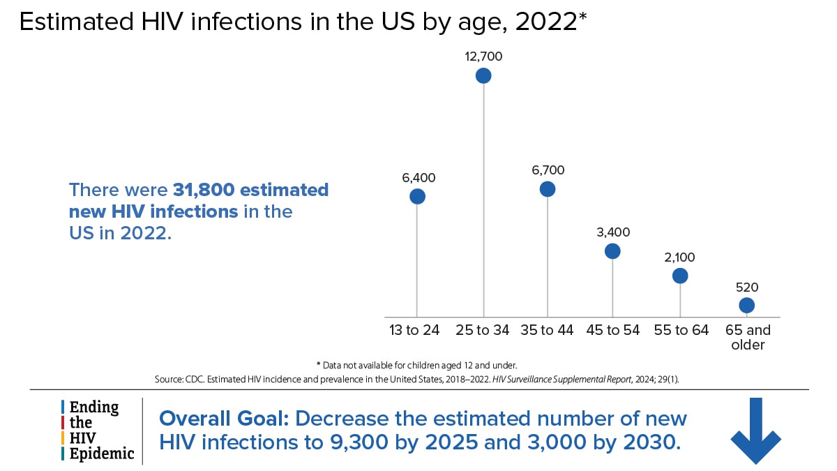 There were 31,800 estimated new HIV infections in the US in 2022. Among people aged 13 to 24, there were 6,400 estimated new HIV infections; among people aged 25 to 34, there were 12,700; among people aged 35 to 44, there were 6,700; among people aged 45 to 54, there were 3,400; among people aged 55 to 64, there were 2,100; and among people aged 65 and older, there were 520. The Ending the HIV Epidemic overall goal is to decrease the estimated number of new HIV infections to 9,300 by 2025 and 3,000 by 2030.