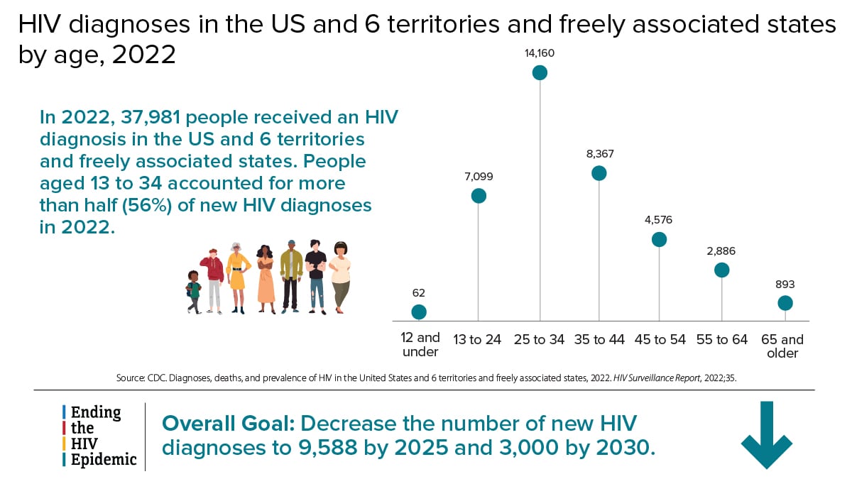 In 2022, 37,981 people received an HIV diagnosis in the US and 6 territories and freely associated states. People aged 13 to 34 accounted for more than half (56%) of new HIV diagnoses in 2022. Among people aged 12 and under, there were 62 HIV diagnoses in 2022; among people aged 13 to 24, there were 7,099; among people aged 25 to 34, there were 14,160; among people aged 35 to 44, there were 8,367; among people aged 45 to 54, there were 4,576; among people aged 55 to 64, there were 2,886; and among people 65 and older, there were 893 HIV diagnoses in 2022. The Ending the HIV Epidemic overall goal is to decrease the number of new HIV diagnoses to 9,588 by 2025 and 3,000 by 2030.