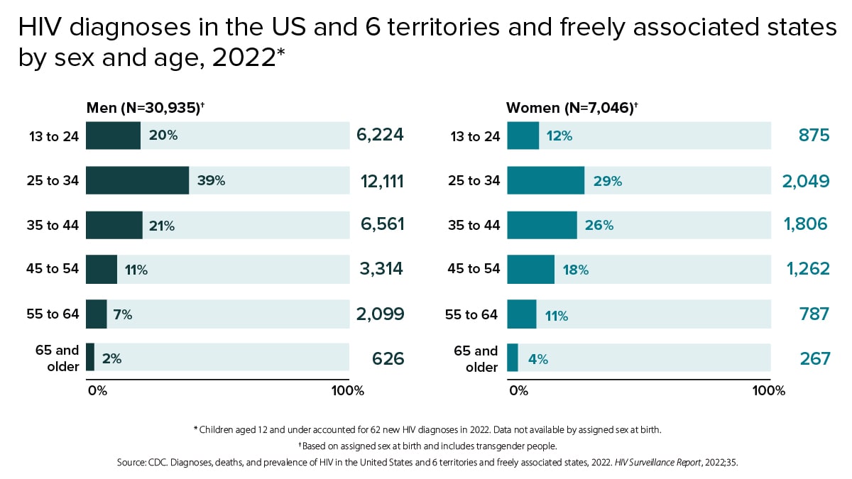 These charts show the number of new HIV diagnoses among men and women by age group in 2022. Among all men, there were 30,935 HIV diagnoses in 2022; of those, 20% (6,224) were among men aged 13 to 24; 39% (12,111) were among men aged 25 to 34; 21% (6,561) were among men aged 35 to 44; 11% (3,314) were among men aged 45 to 54; 7% (2,099) were among men aged 55 to 64; and 2% (626) were among men aged 65 and older. Among all women, there were 7,046 HIV diagnoses in 2022; of those, 12% (875) were among women aged 13 to 24; 29% (2,049) were among women aged 25 to 34; 26% (1,806) were among women aged 35 to 44; 18% (1,262) were among women aged 45 to 54; 11% (787) were among women aged 55 to 64; and 4% (267) were among women aged 65 and older.