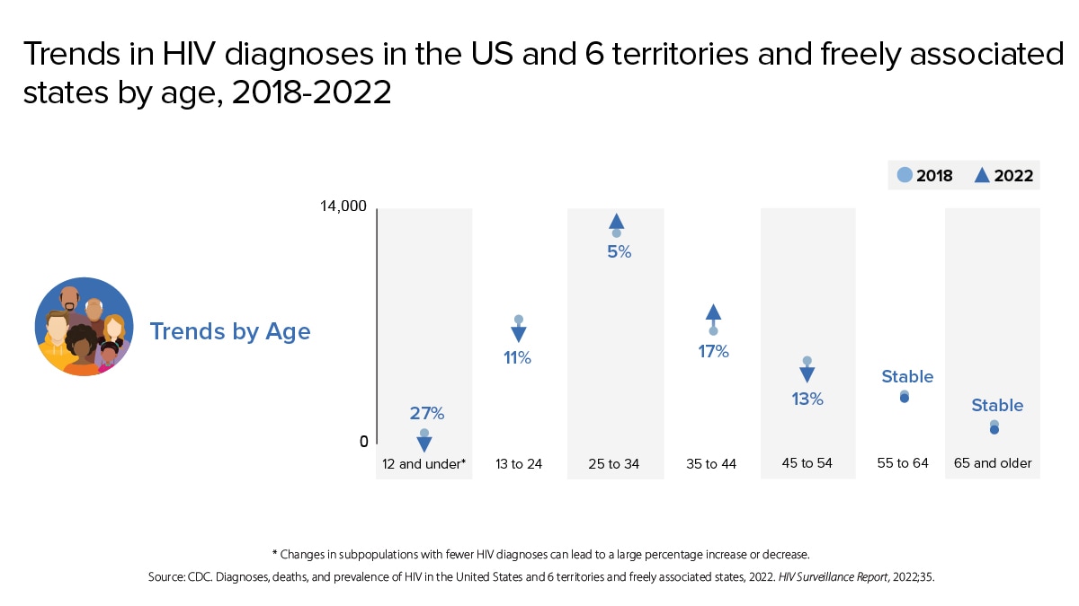 This chart shows the trends in HIV diagnoses by age group. For children aged 12 and under, new HIV diagnoses decreased 27% from 2018 to 2022. For youth aged 13 to 24, diagnoses decreased by 11%. For people aged 25 to 34, diagnoses increased by 5%. For people aged 35 to 44, diagnoses increased 17%. For people aged 45 to 54, diagnoses decreased by 13 percent. HIV diagnoses for people aged 55 to 64 and people 65 and older both remained stable.