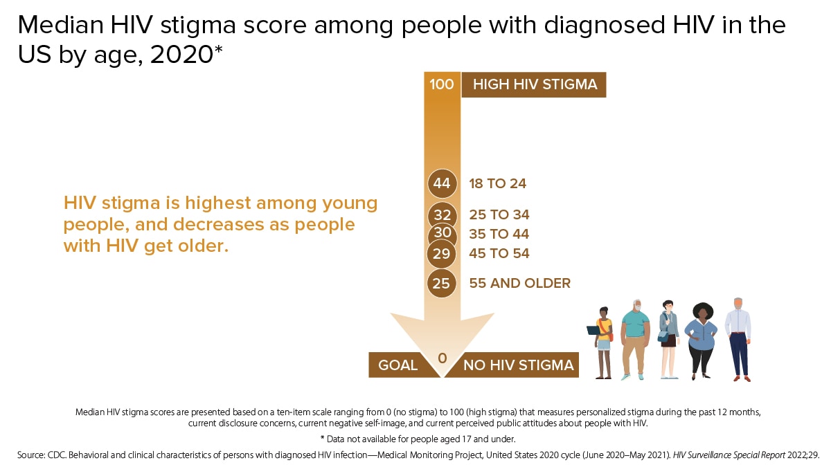 HIV stigma is highest among young people and decreases as people with HIV get older. In 2020, on a scale of 1 to 100, with 100 representing high HIV stigma and 0 representing no HIV stigma, people aged 18 to 24 had a score of 44; people aged 25 to 34 had a score of 32; people aged 34 to 44 had a score of 30; people aged 45 to 54 had a score of 29; and people aged 55 and older had a score of 25. The goal is 0 for all populations.