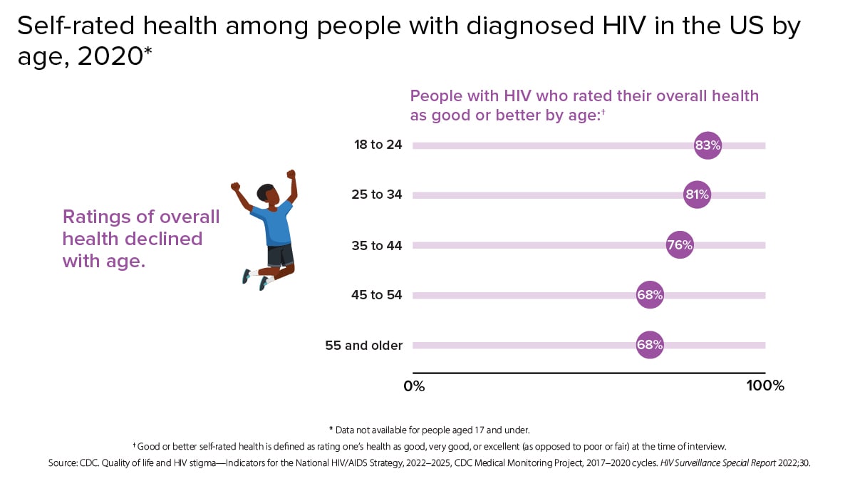 Ratings of overall health declined with age. In 2020, 83% of people with HIV aged 18 to 24, 81% of people with HIV aged 25 to 34, 76% of people with HIV aged 35 to 44, 68% of people with HIV aged 45 to 54, and 68% of people aged 55 and older rated their overall health as good or better.