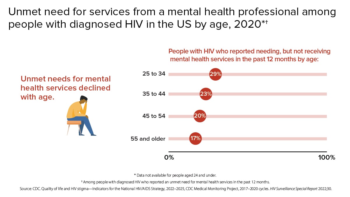 Unmet needs for mental health services declined with age. In 2020, 29% of people with HIV aged 25 to 34, 23% of people with HIV aged 35 to 44, 20% of people with HIV aged 45 to 54, and 17% of people with HIV 55 and older reported needing, but not receiving mental health services in the past 12 months.