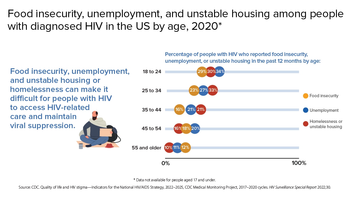 Food insecurity, unemployment, and unstable housing or homelessness can make it difficult for people with HIV to access HIV-related care and maintain viral suppression. In 2020, 29, 30, and 34 percent of people with HIV aged 18 to 24 reported food insecurity, unemployment, and homelessness or unstable housing in the past 12 months, respectively. 23, 27, and 33 percent of people aged 25 to 34 reported food insecurity, unemployment, and homelessness or unstable housing in the past 12 months, respectively. 16, 21, and 21 percent of people with HIV aged 35 to 44 reported food insecurity, unemployment, and homelessness or unstable housing in the past 12 months, respectively. 16, 18, and 20 percent of people with HIV aged 45 to 54 reported food insecurity, unemployment, and homelessness or unstable housing in the past 12 months, respectively. And 10, 11, and 12 percent of people with HIV aged 55 and older reported food insecurity, unemployment, and homelessness or unstable housing in the past 12 months, respectively.