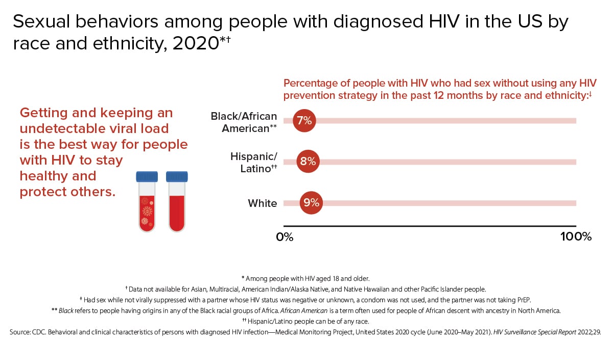 Getting and keeping an undetectable viral load is the best way for people with HIV to stay healthy and protect others. In 2020, 7% of Black/African American people, 8% of Hispanic/Latino people, and 9% of white people with HIV had sex without using any HIV prevention strategy in the last 12 months.