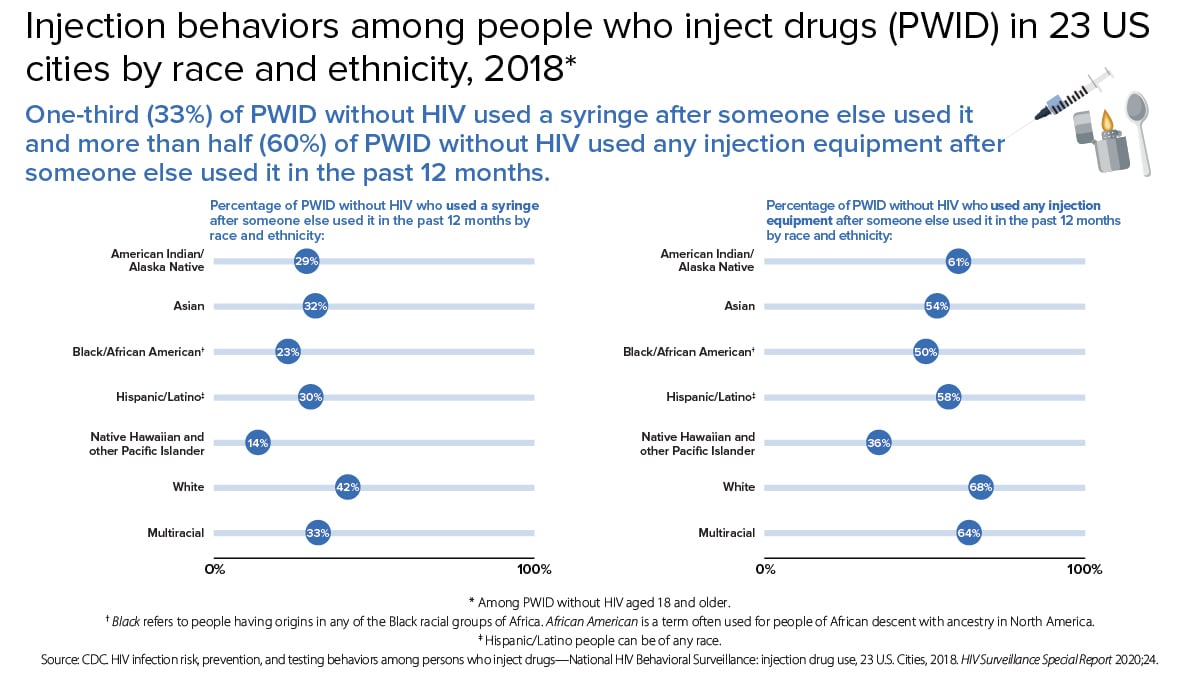 One-third (33%) of PWID without HIV used a syringe after someone else used it and more than half (60%) of PWID without HIC used any injection equipment after someone else used it in the past month. 29% of American Indian/Alaska Native PWID, 32% of Asian PWID, 23% of Black/African American PWID, 30% of Hispanic/Latino PWID, 14% of Native Hawaiian and other Pacific Islander PWID, 42% of white PWID, and 33% of multiracial PWID used a syringe after someone else used it in the past 12 months. 61% of American Indian/Alaska Native PWID, 54% of Asian PWID, 50% of Black/African American PWID, 58% of Hispanic/Latino PWID, 36% of Native Hawaiian and other Pacific Islander PWID, 68% of white PWID, and 64% of multiracial PWID used any injection equipment after someone else used it in the past 12 months.