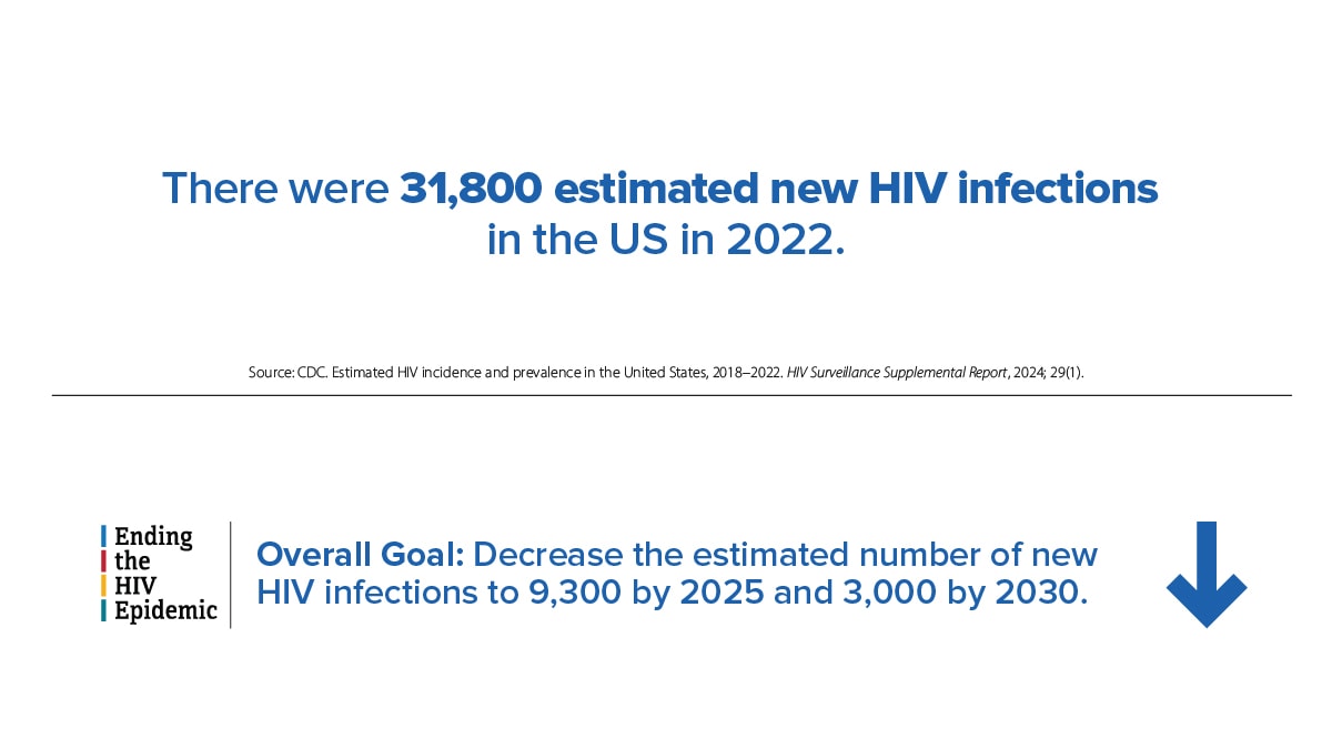 There were 31,800 estimated new HIV infections in the US in 2022. The Ending the HIV Epidemic overall goal is to decrease the estimated number of new HIV infections to 9,300 by 2025 and 3,000 by 2030.