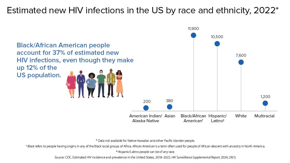 Chart comparing estimated HIV infections by race and ethnicity. Black/African American people account for 37% of estimated new HIV infections, even though they make up 12% of the US population. Among American Indian/Alaska Native people, there were 200 estimated new HIV infections in 2022; among Asian people, there were 380; among Black/African American people, there were 11,900; among Hispanic/Latino people, there were 10,500; among White people, there were 7,600; among multiracial people, there were 1,200.