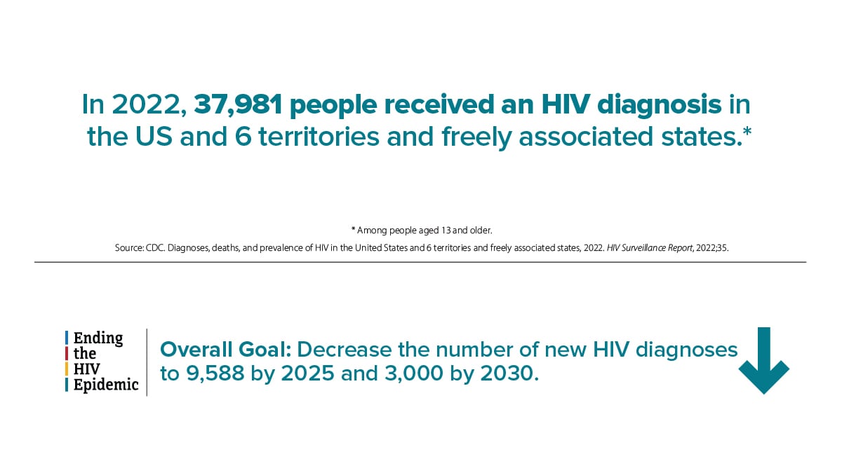 In 2022, 37,981 people received an HIV diagnosis in the US and 6 territories and freely associated states. The Ending the HIV Epidemic overall goal is to decrease the number of new HIV diagnoses to 9,588 by 2025 and 3,000 by 2030.