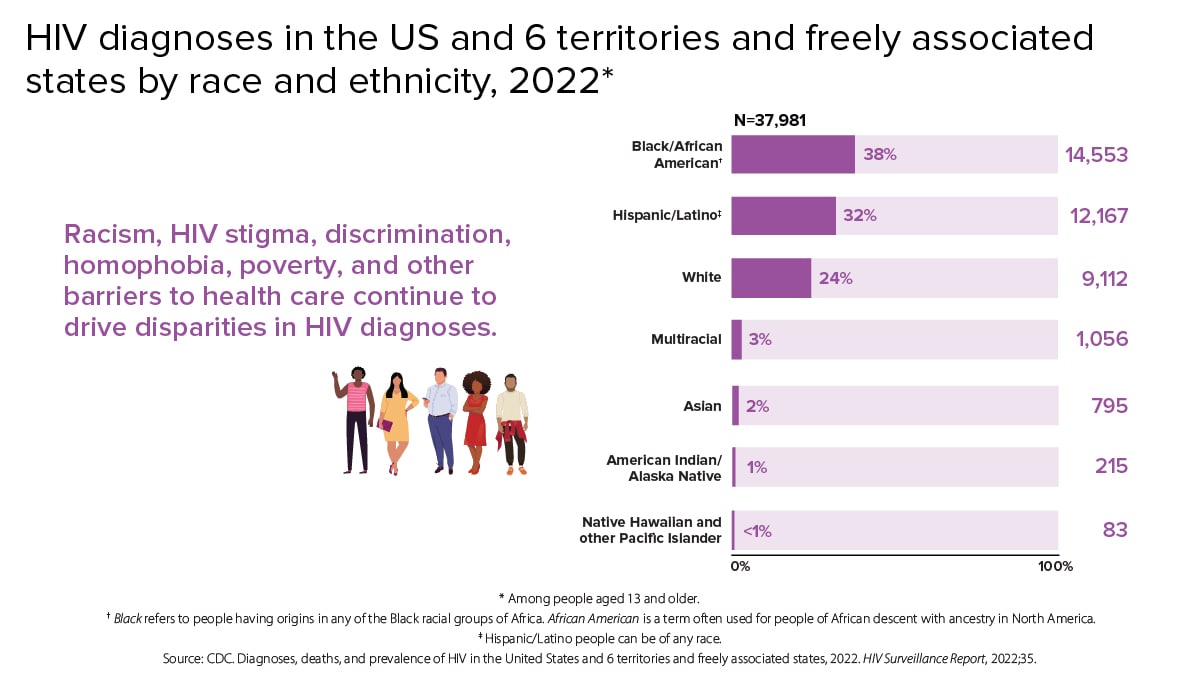 Chart comparing new HIV diagnoses in the US and 6 territories and freely associated states by race and ethnicity. Racism, HIV stigma, discrimination, homophobia, poverty, and other barriers to health care continue to drive disparities in HIV diagnoses. In 2022, 38% (14,553) of all HIV diagnoses were among Black/African American people; 32% (12,167) were among Hispanic/Latino people; 24% (9,112) were among white people; 3% (1,056) were among multiracial people; 2% (795) were among Asian people; 1% (215) were among American Indian/Alaska Native people; and less than 1% (83) were among Native Hawaiian and other Pacific Islander people.