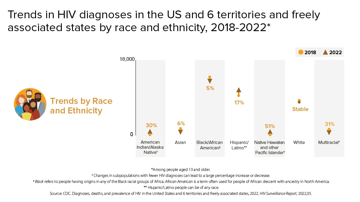 Chart showing trends in HIV diagnoses by race and ethnicity. From 2018 to 2022, HIV diagnoses increased 30% among American Indian/Alaska Native people; decreased 6% among Asian people; decreased 5% among Black/African American people; increased 17% among Hispanic/Latino people; increased 51% among Native Hawaiian and other Pacific Islander people; remained stable among white people; and decreased by 31% among multiracial people.