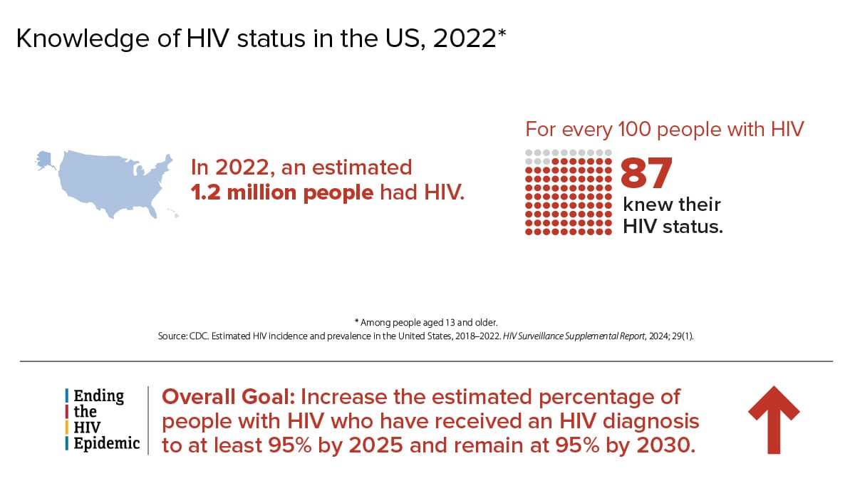 In 2022, an estimated 1.2 million people in the US had HIV. For every 100 people with HIV 87 knew their HIV status. The overall Ending the HIV Epidemic goal is to increase the estimated percentage of people with HIV who have received an HIV diagnosis to at least 95% by 2025 and remain at 95% by 2030.