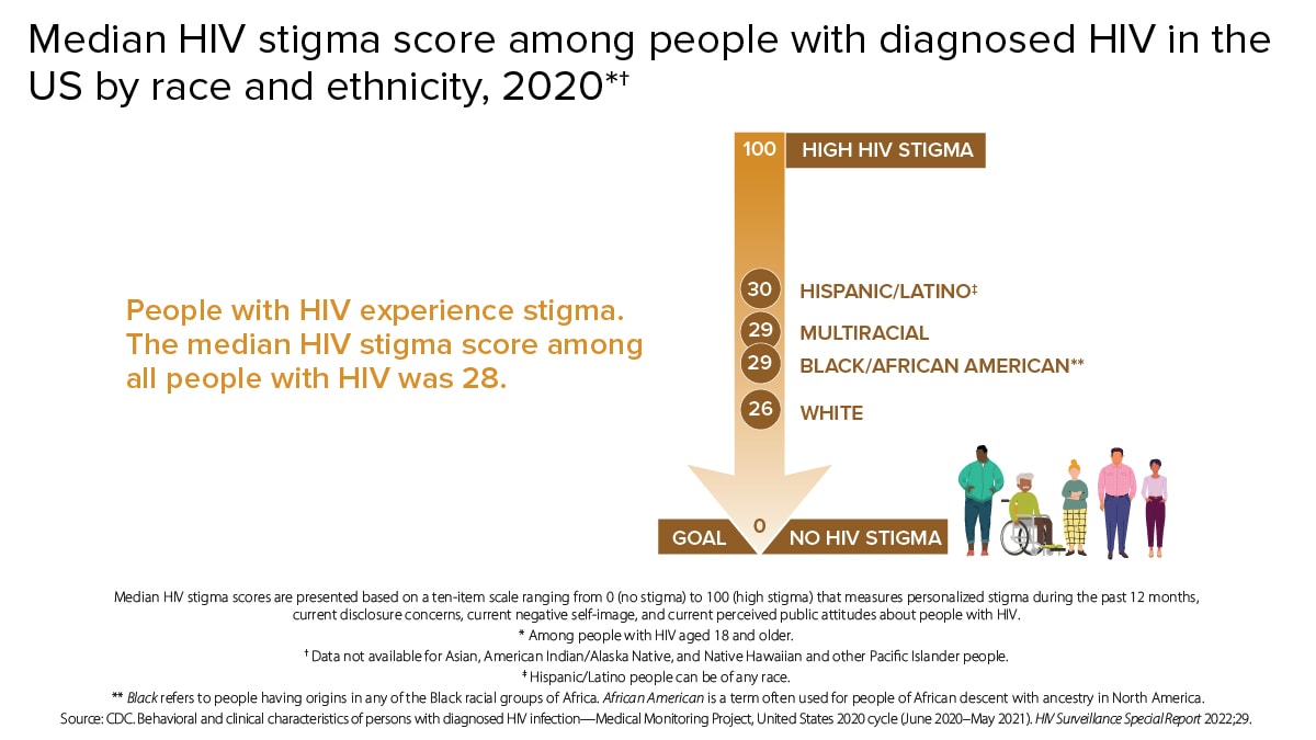 People with HIV experience stigma. The median HIV stigma score among all people with HIV was 28. On a scale of 1 to 100, with 100 representing high HIV stigma and 0 representing no HIV stigma, Hispanic/Latino people had a score of 30, multiracial people with HIV had a score of 29, Black/African American people had a score of 29, and White people had a score of 26. The goal is 0 for all populations.