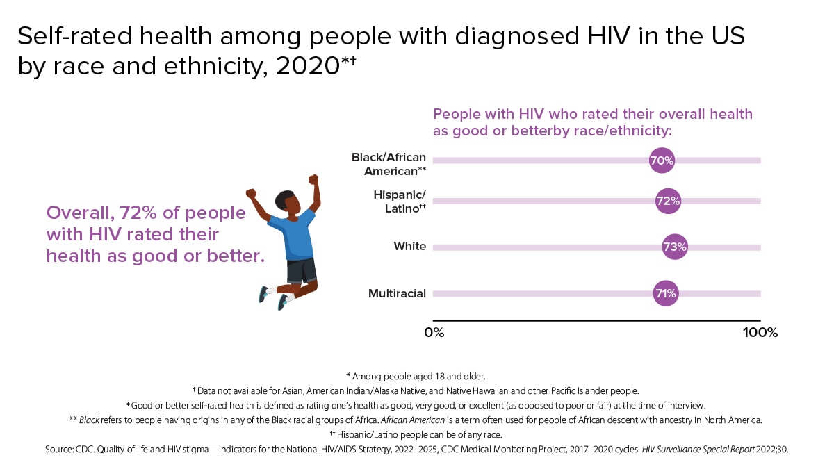 Overall, 72 percent of people with HIV rated their health as good or better. By race/ethnicity: 73 percent of White people, 72 percent of Hispanic/Latino people, 71 percent of multiracial people, and 70 percent of Black/African American people with HIV rated their overall health as good or better.