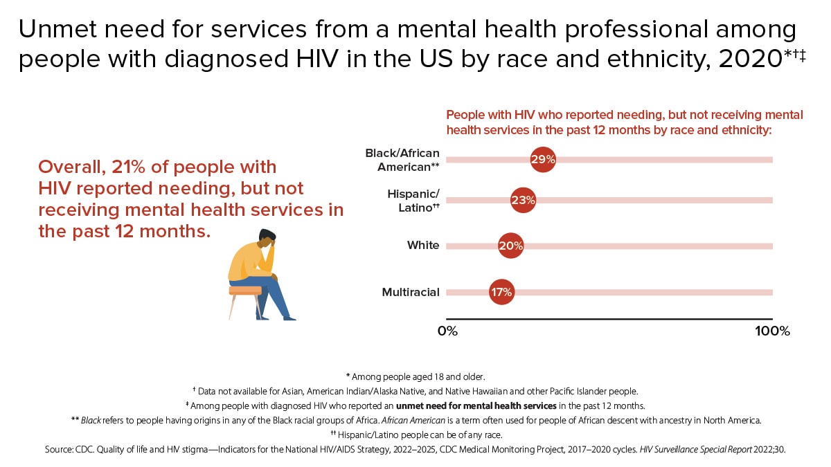 Overall, 21 percent of people with HIV reported needing, but not receiving mental health services in the past 12 months. By race/ethnicity: 29 percent of Black/African American, 23 percent of Hispanic/Latino, 20 percent of White, and 17 percent of multiracial people with HIV reported needing, but not receiving mental health services in the past 12 months.