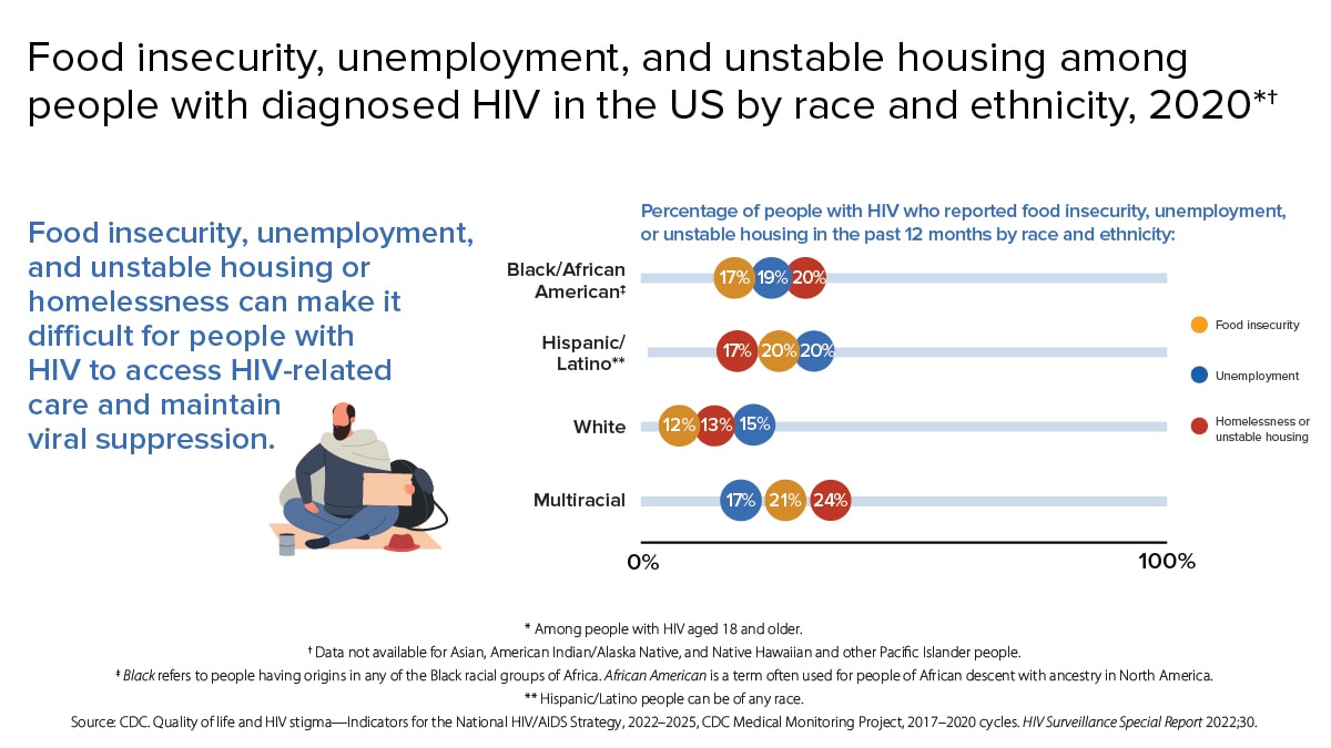 Food insecurity, unemployment, and unstable housing or homelessness can make it difficult for people with HIV to access HIV-related care and maintain viral suppression. 20, 19, and 17 percent of Black/African American people reported homelessness, unemployment, and food insecurity in the past 12 months, respectively. 20, 20, and 17 percent of Hispanic/Latino people reported unemployment, food insecurity, and homelessness or unstable housing in the past 12 months, respectively. 15, 13, and 12 percent of White people reported unemployment, homelessness or unstable housing, and food insecurity in the past 12 months, respectively. 24, 21, and 17 percent of multiracial people reported homelessness or unstable housing, food insecurity, and unemployment in the past 12 months, respectively.