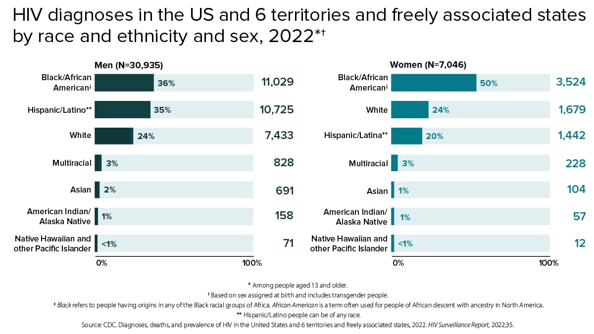 Chart comparing new HIV diagnoses in the US and 6 territories and freely associated states by race and ethnicity and sex. In 2022, 36% (11,029) of all new HIV diagnoses among men were among Black/African American men; 35% (10,725) were among Hispanic/Latino men; 24% (7,433) were among white men; 3% (828) were among multiracial men; 2% (691) were among Asian men; 1% (158) were among American Indian/Alaska Native men; and less than 1% (71) were among Native Hawaiian and other Pacific Islander men. Among women, 50% (3,524) of all new HIV diagnoses were among Black/African American women; 24% (1,679) were among white women; 20% (1,442) were among Hispanic/Latina women; 3% (228) were among multiracial women; 1% (104) were among Asian women; 1% (57) were among American Indian/Alaska Native women; and less than 1% (12) were among Native Hawaiian and other Pacific Islander women.