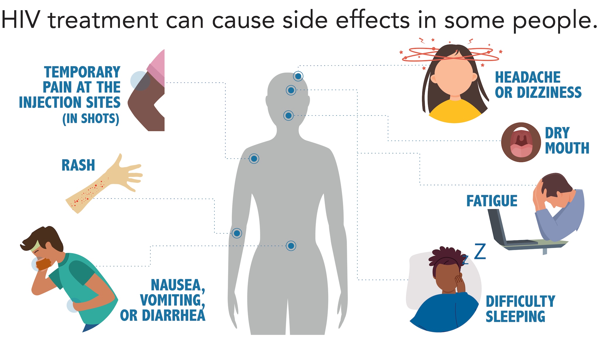 HIV treatment can cause side effects in some people: temporary pain at the injection site, rash, headache or dizziness, dry mouth, fatigue, difficulty sleeping, nausea, vomiting, or diarrhea.
