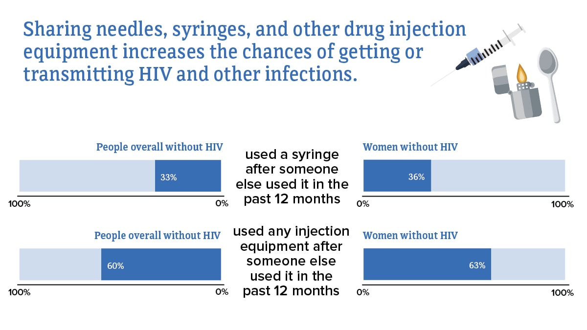 Sharing needles, syringes, and other drug injection equipment increase the chances of getting or transmitting HIV and other infections. 33 percent of people overall without HIV, compared to 36 percent of women without HIV, used a syringe after someone else used it in the past 12 months. 60 percent of people overall without HIV, compared to 63 percent of women without HIV, used any injection equipment after someone else used it in the past 12 months.