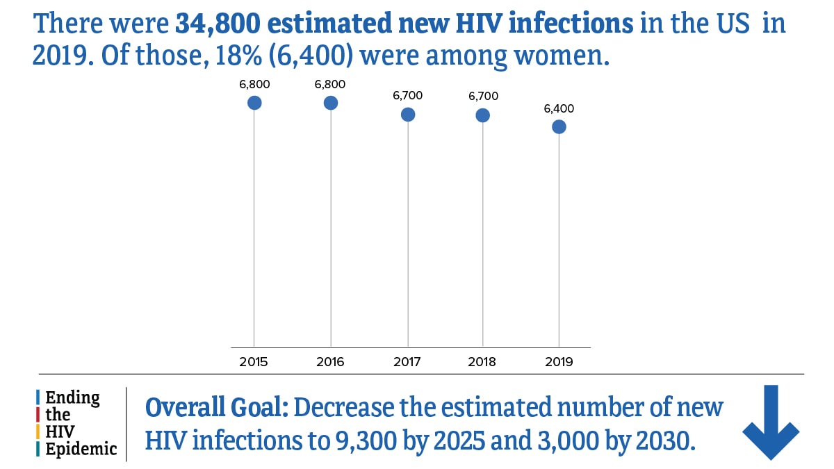 There were 34,800 estimated new HIV infections in the US in 2019. Of those, 18 percent (6,400) were among women. From 2016 to 2019, the number of estimated new HIV infections among women has decreased. The Ending the HIV Epidemic overall goal is to decrease the estimated number of new HIV infections to 9,300 by 2025 and 3,000 by 2030.