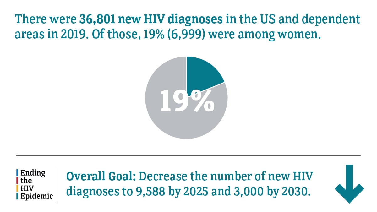 There were 36,801 new HIV diagnoses in the US and dependent areas in 2019. Of those, 19 percent (6,999) were among women. The Ending the HIV Epidemic overall goal is to decrease the number of new HIV diagnoses to 9,588 by 2025 and 3,000 by 2030.
