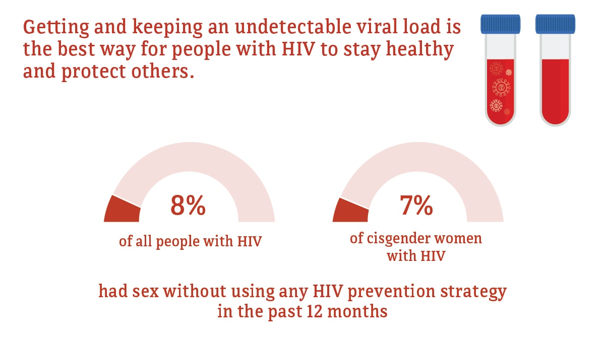 Getting and keeping an undetectable viral load is the best way for people with HIV to stay healthy and protect others. 8 percent of all people with HIV and 7 percent of cisgender women with HIV had sex without using any HIV prevention strategy in the past 12 months.