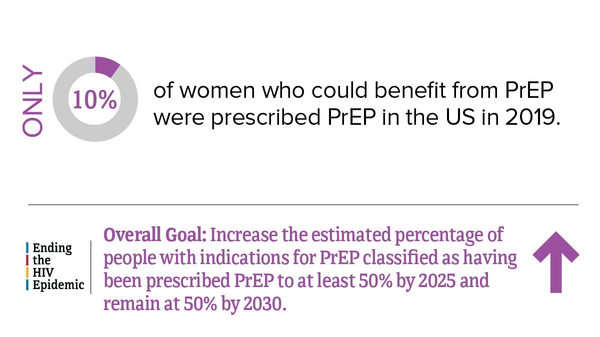 Only 10 percent of women who could benefit from PrEP were prescribed PrEP in the US in 2019. The Ending the HIV Epidemic overall goal is to increase the estimated percentage of people with indications for PrEP classified as having been prescribed PrEP to at least 50 percent by 2025 and remain at 50 percent by 2030.