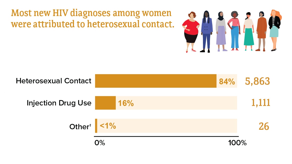 Most new HIV diagnoses among women were attributed to heterosexual contact, followed by injection drug use and other types of transmission.