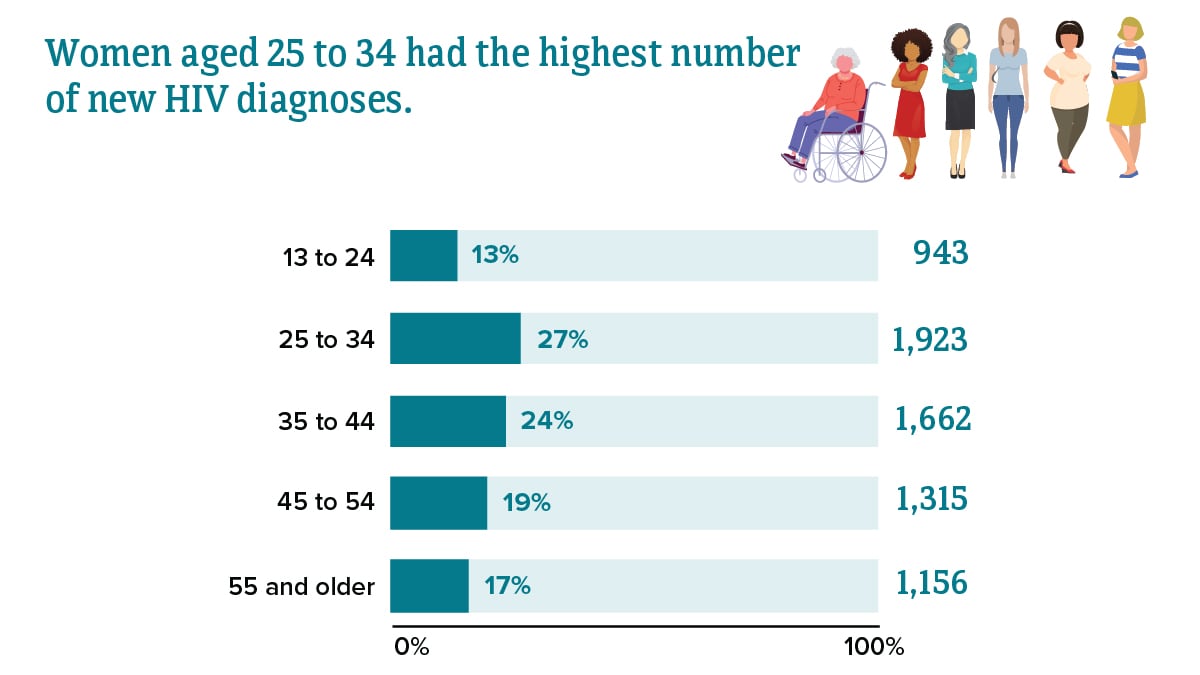 Women aged 25 to 34 had the highest number of new HIV diagnoses, followed by women aged 35 to 44, 45 to 54, 55 and older, and 13 to 24, respectively.