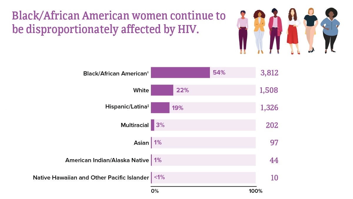 Black/African American women continue to be disproportionately affected by HIV. White women are the next most affected, followed by Hispanic/Latina, multiracial, Asian, American Indian/Alaska Native, and Native Hawaiian and other Pacific Islander women, respectively.