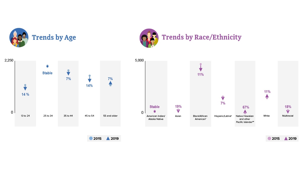 From 2015 to 2019, HIV diagnoses trends among women in the US and dependent areas varied by age and ethnicity. Diagnoses in women 55 and older increased by 7 percent. Meanwhile, diagnoses among women aged 13 to 24 and 45 to 54 fell by 14 percent. Diagnoses fell 7 percent among women 35 to 44. Diagnoses among Native Hawaiian and other Pacific Islander women increased by 67 percent, and 11 percent for white women. Diagnoses decreased by 19 percent among Asian women, 18 percent among multiracial women, and 7 percent among Hispanic/Latina women. Diagnoses were stable among American Indian/Alaska Native women. Note, changes in subpopulations with fewer HIV diagnoses can lead to a large percentage increase or decrease.