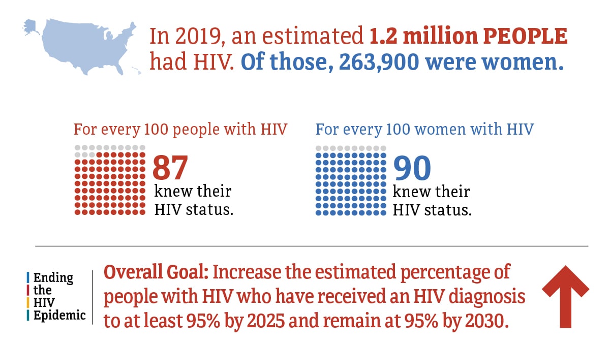 In 2019, an estimated 1.2 million people had HIV. Of those, 263,900 were women. For every 100 people with HIV, 87 knew their HIV status. For every 100 women with HIV, 90 knew their HIV status. The Ending the HIV Epidemic overall goal is to increase the estimated percentage of people with HIV who have received an HIV diagnosis to at least 95 percent by 2025 and remain at 95 percent by 2030.
