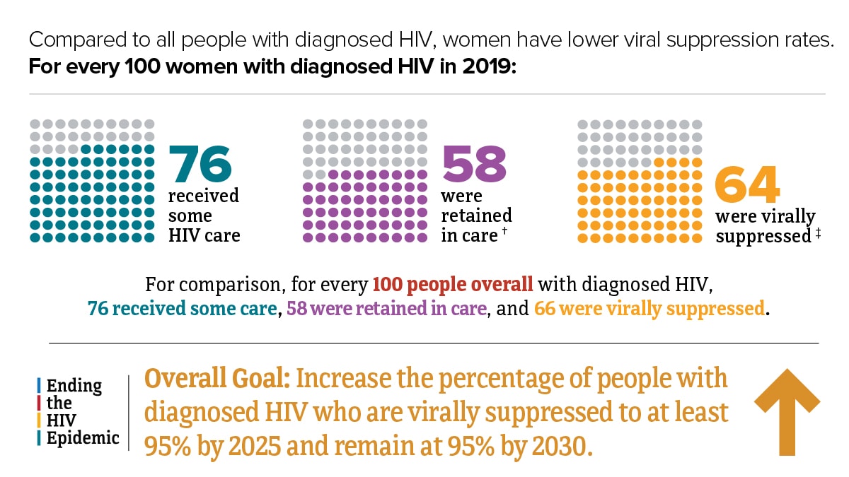 Compared to all people with diagnosed HIV, women have lower viral suppression rates. For every 100 women with diagnosed HIV in 2019, 76 received some HIV care, 58 were retained in care, and 64 were virally suppressed. For comparison, for every 100 people overall with diagnosed HIV, 76 received some care, 58 were retained in care, and 66 were virally suppressed. The Ending the HIV Epidemic overall goal is to increase the percentage of people with diagnosed HIV who are virally suppressed to at least 95 percent by 2025 and remain at 95 percent by 2030.
