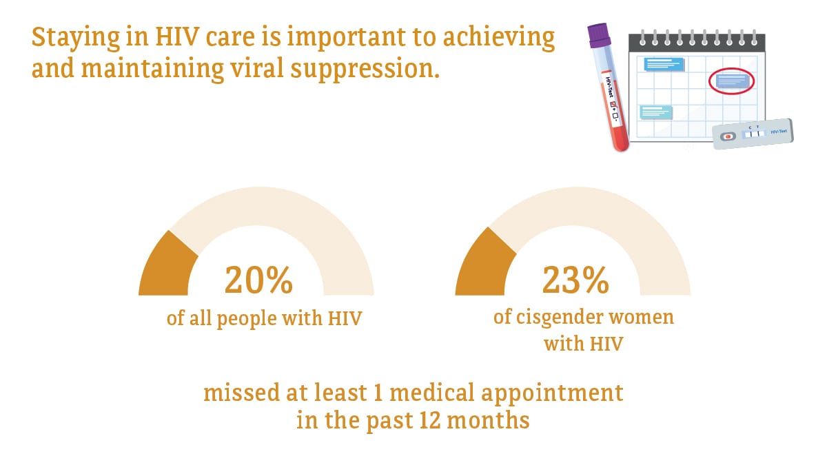 Staying in HV care is important to achieving and maintaining viral suppression. 20 percent of all people with HIV, compared to 23 percent of cisgender women with HIV, missed at least 1 medical appointment in the past 12 months.