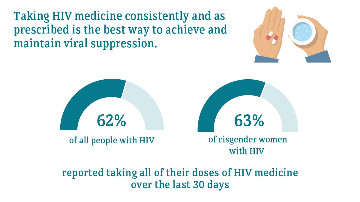 Taking HIV medicine consistently and as prescribed is the bast way to achieve and maintain viral suppression. 62 percent of all people with HIV, compared to 63 percent of cisgender women with HIV, reported taking all of their doses of HIV medicine over the last 30 days.