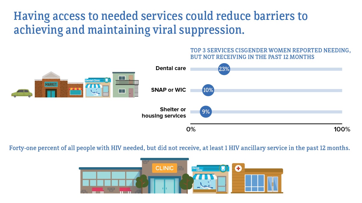 Having access to needed services could reduce barriers to achieving and maintaining viral suppression. The top 3 services cisgender women reported needing but not receiving in the past 12 months were dental care (23 percent), SNAP or WIC (10 percent), and shelter or housing services (9 percent). 41 percent of all people with HIV needed but did not receive at least 1 HIV ancillary service in the past 12 months.
