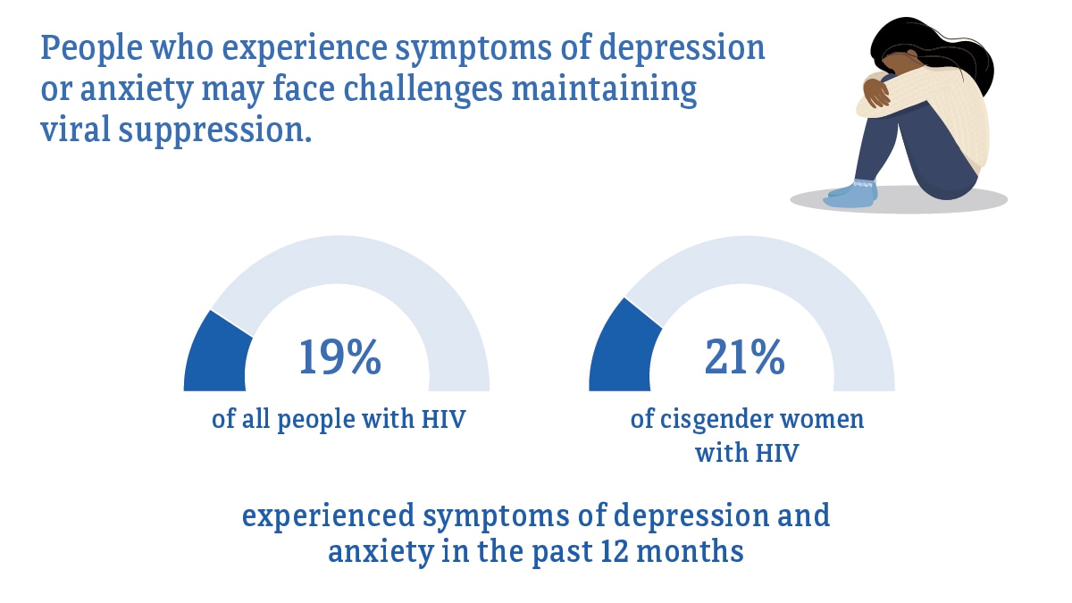 People who experience symptoms of depression or anxiety may face challenges maintaining viral suppression. 19 percent of all people with HIV, compared to 21 percent of cisgender women with HIV, experienced symptoms of depression and anxiety in the past 12 months.