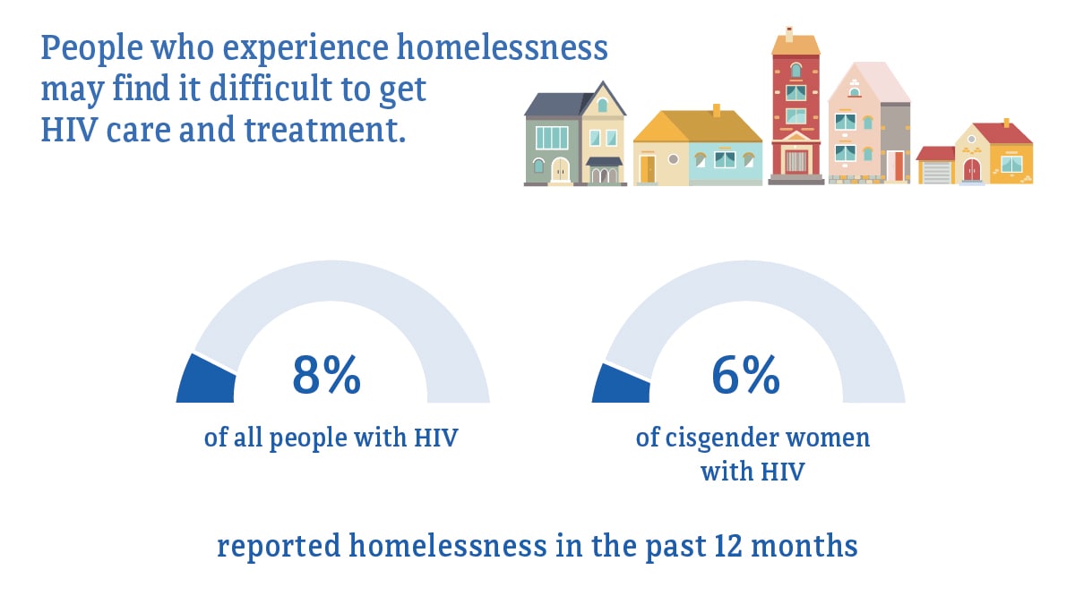 People who experience homelessness may find it difficult to get HIV care and treatment. 8 percent of all people with HIV, compared to 6 percent of cisgender women with HIV, reported homelessness in the past 12 months.