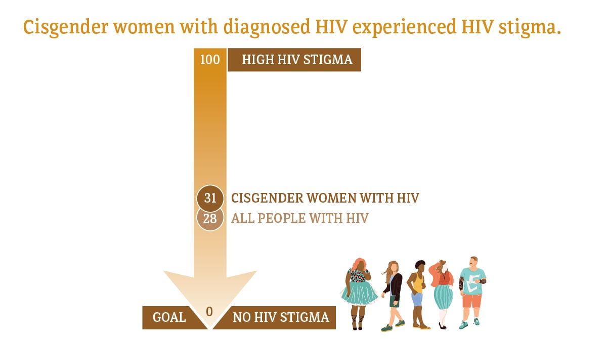 Cisgender women with diagnosed HIV experienced HIV stigma. On a scale of 1 to 100, with 100 representing high HIV stigma and 0 representing no HIV stigma, all people with HIV had a score of 28, while cisgender women with HIV had a score of 31. The goal is 0 for all populations.